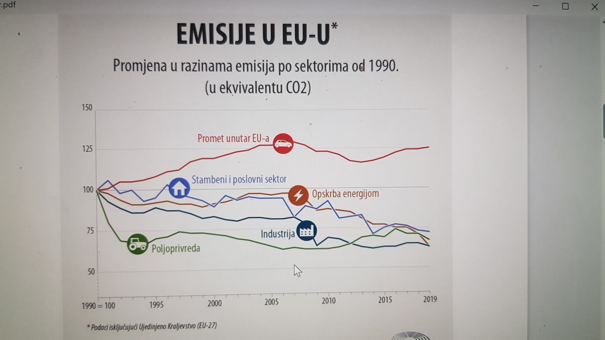 emisije u EU
