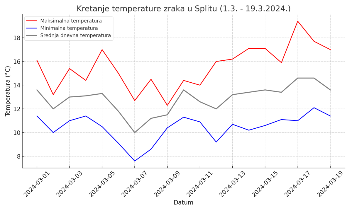 Temperatura Split 1 3 do 19 3 2024