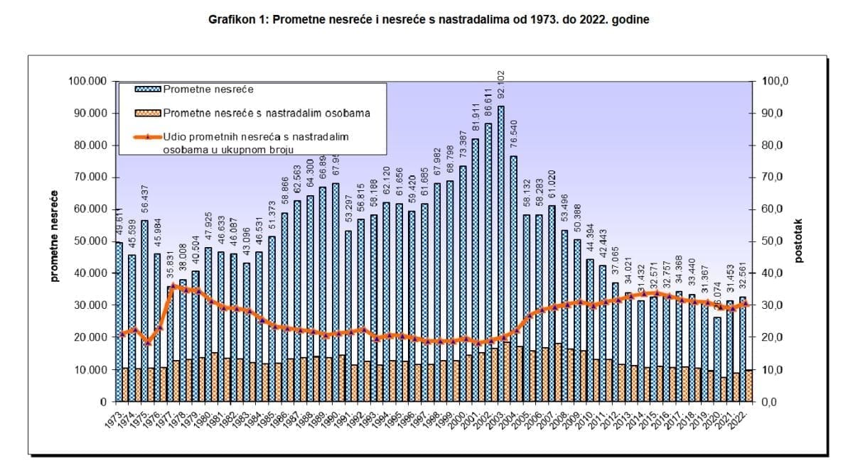 nesrece promet statistika