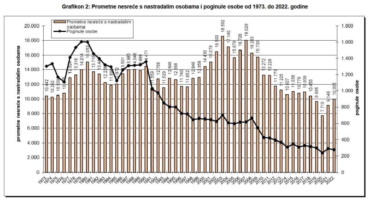 nesrece promet statistika2