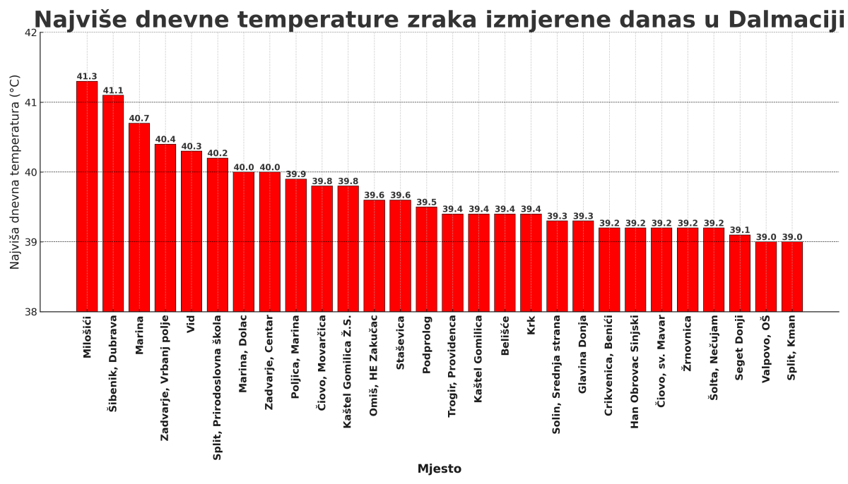 Najvise dnevne temperature Dalmacija vrijednosti